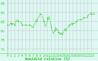 Courbe de l'humidit relative pour Melun (77)