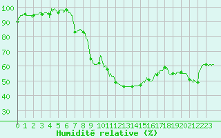 Courbe de l'humidit relative pour Cannes (06)