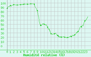 Courbe de l'humidit relative pour Paray-le-Monial - St-Yan (71)