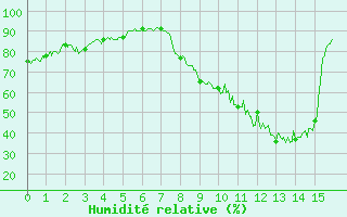 Courbe de l'humidit relative pour Villar Saint Pancrace (05)