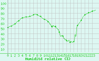 Courbe de l'humidit relative pour Trappes (78)