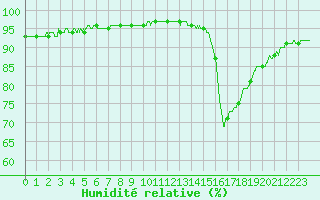 Courbe de l'humidit relative pour Agen (47)
