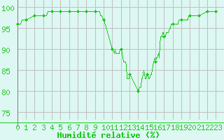 Courbe de l'humidit relative pour Quimper (29)