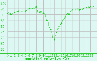 Courbe de l'humidit relative pour Bourg-Saint-Maurice (73)