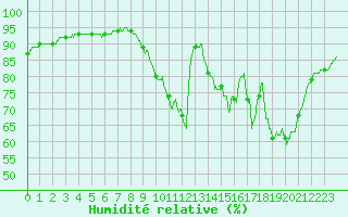 Courbe de l'humidit relative pour Angrie (49)