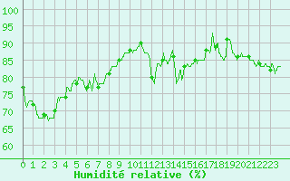 Courbe de l'humidit relative pour Calais / Marck (62)