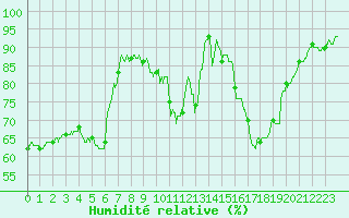 Courbe de l'humidit relative pour Istres (13)