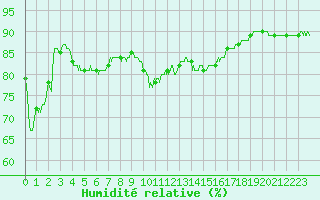Courbe de l'humidit relative pour Pointe de Chassiron (17)