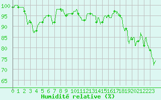 Courbe de l'humidit relative pour Metz-Nancy-Lorraine (57)