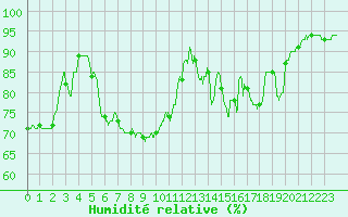 Courbe de l'humidit relative pour Lannion (22)