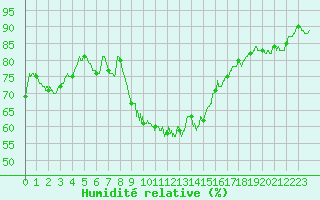 Courbe de l'humidit relative pour Montpellier (34)