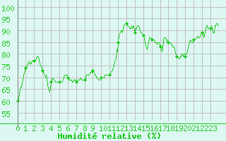 Courbe de l'humidit relative pour Ambrieu (01)
