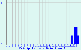 Diagramme des prcipitations pour Chtenois (88)