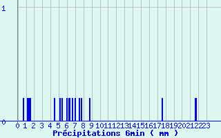 Diagramme des prcipitations pour Luay-le-Mle (36)