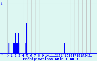 Diagramme des prcipitations pour Tanques (61)