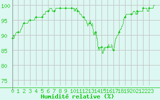 Courbe de l'humidit relative pour Bourges (18)