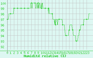 Courbe de l'humidit relative pour Landivisiau (29)