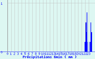 Diagramme des prcipitations pour Felon (90)