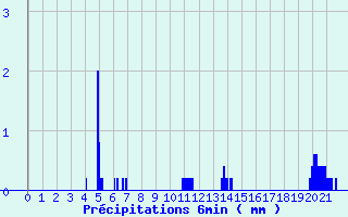 Diagramme des prcipitations pour Saint-Genis-Laval (69)