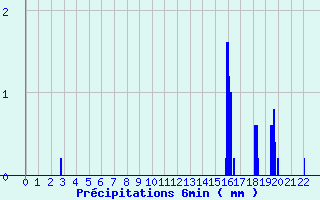 Diagramme des prcipitations pour Strasbourg - Botanique (67)