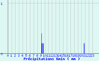Diagramme des prcipitations pour Frotey-ls-Vesoul (70)
