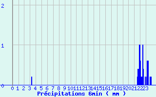 Diagramme des prcipitations pour Ribouisse (11)