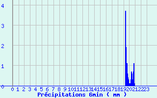 Diagramme des prcipitations pour Le Russey (25)