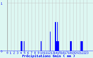 Diagramme des prcipitations pour Saint-Ciergues (52)