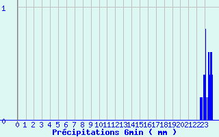 Diagramme des prcipitations pour Meilhaud (63)