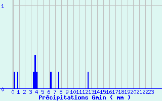 Diagramme des prcipitations pour Cerizols (09)