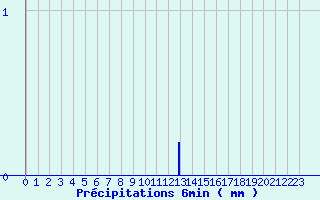 Diagramme des prcipitations pour Montauban-sur-Ouvze (26)