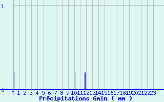 Diagramme des prcipitations pour Evron (53)