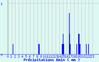 Diagramme des prcipitations pour Camaret (29)