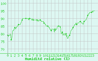Courbe de l'humidit relative pour Cap de la Hague (50)