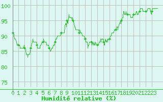 Courbe de l'humidit relative pour Mont-de-Marsan (40)