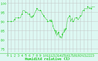 Courbe de l'humidit relative pour Roissy (95)