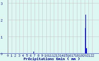 Diagramme des prcipitations pour Lalouvesc (07)