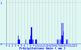 Diagramme des prcipitations pour Saint-Martin-de-la-Porte (73)