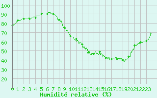 Courbe de l'humidit relative pour Chlons-en-Champagne (51)