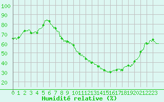 Courbe de l'humidit relative pour Ble / Mulhouse (68)