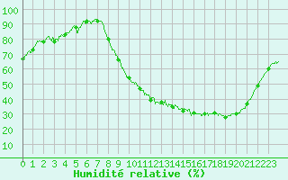 Courbe de l'humidit relative pour Chteaudun (28)