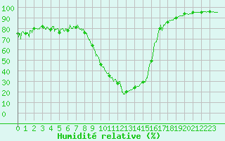 Courbe de l'humidit relative pour Tallard (05)