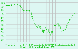 Courbe de l'humidit relative pour Le Perrier (85)
