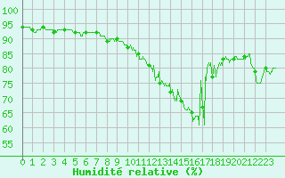 Courbe de l'humidit relative pour La Rochelle - Aerodrome (17)