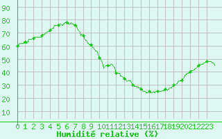 Courbe de l'humidit relative pour Lyon - Saint-Exupry (69)