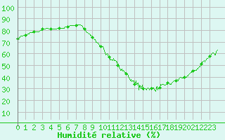 Courbe de l'humidit relative pour Lille (59)