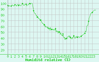 Courbe de l'humidit relative pour Cron-d'Armagnac (40)