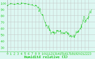 Courbe de l'humidit relative pour Captieux-Retjons (40)