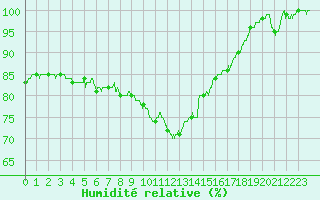 Courbe de l'humidit relative pour Niort (79)