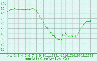 Courbe de l'humidit relative pour Le Havre - Octeville (76)